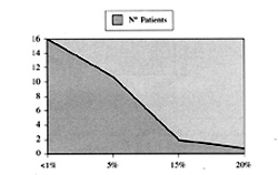 Fig. 4 Extent of burn.