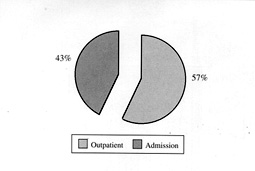 Fig. 6 Admission / Out-patients.<br>&bnsp