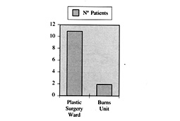 Fig. 7 Admission to Burn Unit / Plasic Surgery Ward.