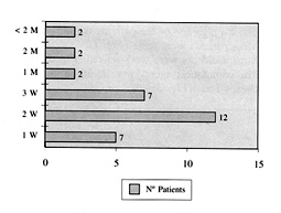 Fig. 8 Wound healing time (M 0 months; W = weeks).