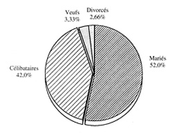 Fig. 2 R�partition selon l��tat matrimonial.