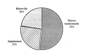 Fig. 4 R�partition selon le mode de logement.