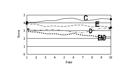 Fig. 2Anxiety score.