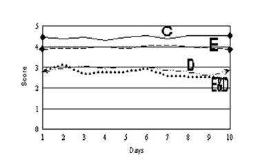 Fig. 3Verbal score.