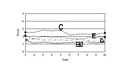 Fig. 9Nausea score.