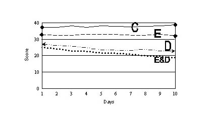 Fig. 10Total pain score.