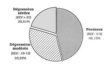 Fig. 1R�partition selon le score BDI.
