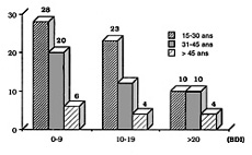 Fig. 2R�partition selon l��ge et le score BDI.