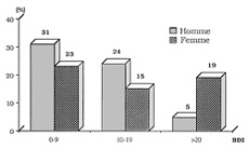 Fig. 3R�partition selon le sexe et le score BDI.
