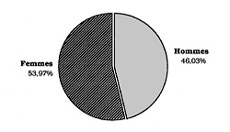 Fig. 4R�partition selon le sexe des patients d�pressifs.