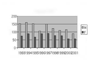 Fig. 1Burns distribution by sex.