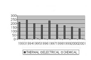 Fig. 2Distribution by causes of burns.