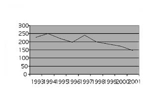 Fig. 3Total number of burns.