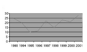 Fig. 4Annual number of immigrants admitted to our hospital.