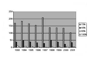 Fig. 5Percentage TBSA.