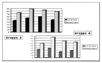 Table IIIPercentage take of keratinocytes in the two groups studied