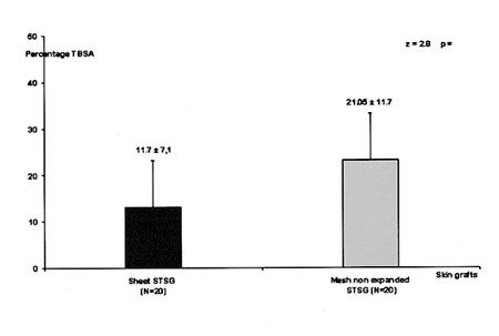 Graph. 1Relation between percentage TBSA and type of STSG