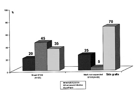 Graph. 4 Relation between type of STSG and appearance of burn wound complications.