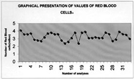 Graph. 1Haematocrit percentage.