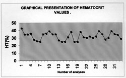 Graph. 2Haematocrit. Number of red blood cells.