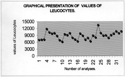 Graph. 3Haemoglobin (mg/dl).