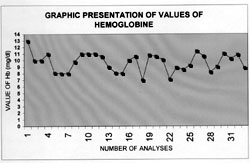 Graph. 4Leucocytes.&nbsp