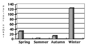 Fig. 1Seasonal distribution.