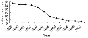Fig. 3Trend in number of patients.