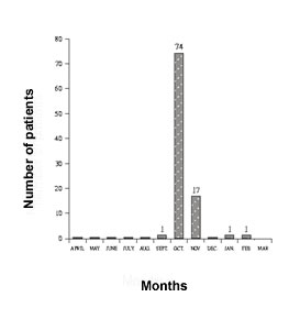 Fig. 2a Incidence of flame burns due to kerosene lantern explosions (April 2001-March 2002)