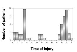 Fig. 2cTime of injury on 24-hour clock