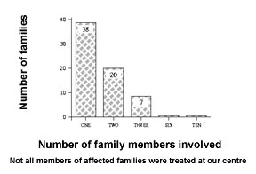 Fig. 3Number of persons affected per incident