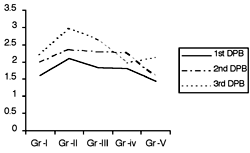 Fig. 1bUrinary output (ml/kg/h) on PBD 1, 2, and 3.