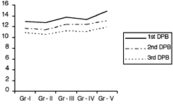 Fig. 2aMean Hb% (gm/dl) level on PBD 1, 2, and 3.
