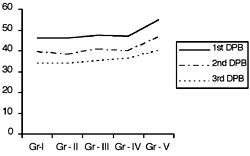 Fig. 2bMean Hct level on PBD 1, 2, and 3.