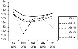 Fig. 3aDynamics of plasma Na+ level m.mol/L in first 5 days post burn.