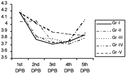 Fig. 3bDynamics of plasma K+ level m.mol/L in first 5 days post burn.