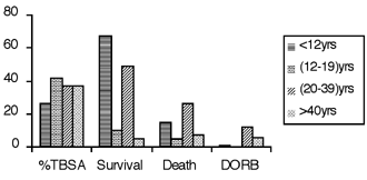 Fig. 4Total outcome of treatment on the basis of age group of patients.
