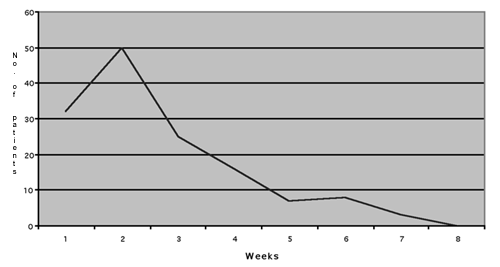 Fig. 1Epidemic curve of contaminated kerosene burns.