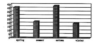 Fig. 2Seasonal distribution of burns.