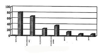 Fig. 3Seasonal distribution of burns.