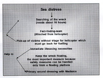 Fig. 3The most important measure in sea disasters is to keep the wreck afloat as a base for the crew and as a target for helicopters. Without a floating platform there is no way of saving lives in sea disasters.