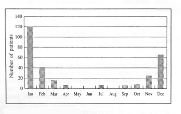 Fig. 1Incidence by month.