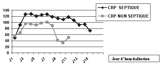 Fig. 1Evolution du taux de CRP moyen au cours de l’hospitalisation.