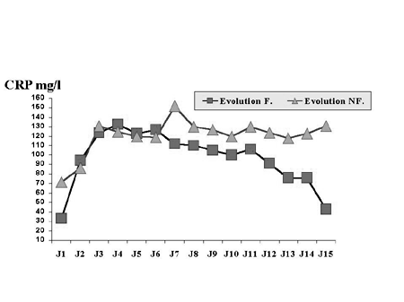 Fig. 2 Evolution de la CRP dans le groupe septique à évolution favorable et non favorable.