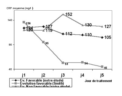 Fig. 3Comparaison de l’évolution de la CRP sous traitement.