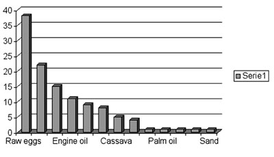 Fig. 3Total number of patients, with specific substances used.