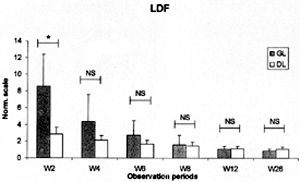 Fig. 2Graphic representation of the evolution of local microcirculation assessed by laser Doppler flowmetry in both graft lesion (GL) and donor lesion (DL) areas. Values were previously normalized (see text) so that “1” corresponds to the baseline reference value. Statistical significance of the differences found between both lesions is also indicated.