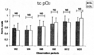 Fig. 3Graphic representation of the evolution of local tc pO2 in both graft lesion (GL) and donor lesion (DL) areas. Values were previously normalized (see text) so that “1” corresponds to the baseline reference value. Statistical significance of the differences found between both lesions is also indicated.