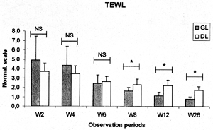 Fig. 4Graphic representation of the local evolution of transepidermal water loss (TEWL) in both graft lesion (GL) and donor lesion (DL) areas. Values were previously normalized (see text) so that “1” corresponds to the baseline reference value. Statistical significance of the differences found between both lesions is also indicated.