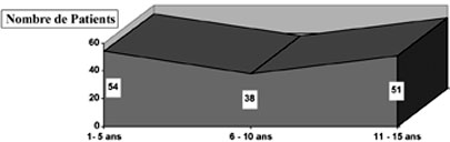 Fig. 1R�partition des br�l�s selon l��ge.
